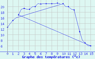 Courbe de tempratures pour Chita