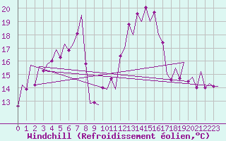 Courbe du refroidissement olien pour Santander / Parayas