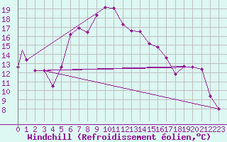 Courbe du refroidissement olien pour Hatay