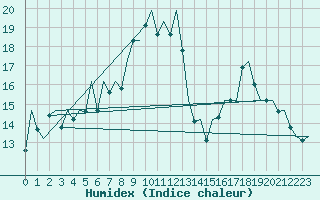 Courbe de l'humidex pour Asturias / Aviles