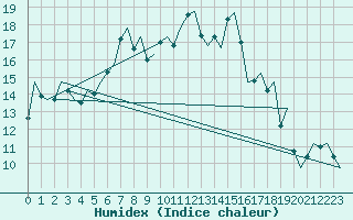 Courbe de l'humidex pour Samedam-Flugplatz