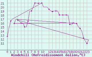 Courbe du refroidissement olien pour Paphos Airport
