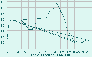 Courbe de l'humidex pour Ankara / Etimesgut