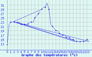 Courbe de tempratures pour Oujda