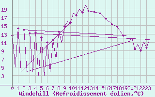 Courbe du refroidissement olien pour Zielona Gora