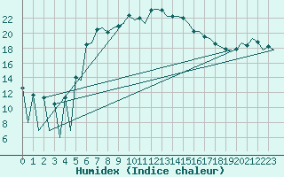 Courbe de l'humidex pour Helsinki-Vantaa