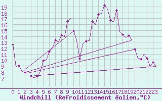 Courbe du refroidissement olien pour Samedam-Flugplatz