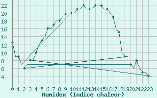 Courbe de l'humidex pour Minsk