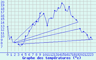 Courbe de tempratures pour Samedam-Flugplatz
