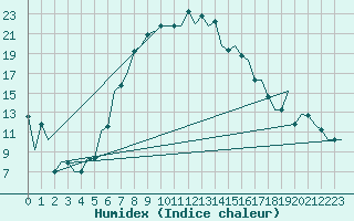 Courbe de l'humidex pour Kryvyi Rih