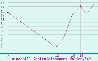Courbe du refroidissement olien pour Cold Lake, Alta.