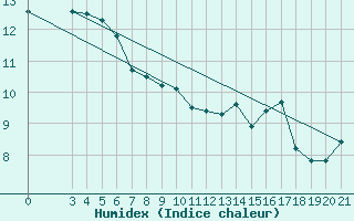 Courbe de l'humidex pour Parg