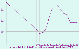 Courbe du refroidissement olien pour Charleville-Mzires (08)