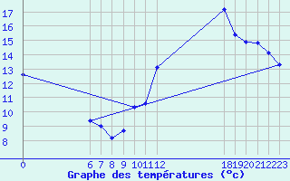 Courbe de tempratures pour Jan (Esp)