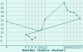 Courbe de l'humidex pour Jan (Esp)