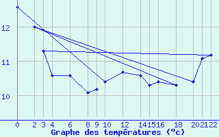 Courbe de tempratures pour Cabo Busto