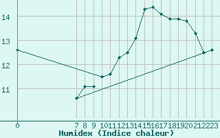 Courbe de l'humidex pour San Chierlo (It)