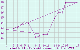 Courbe du refroidissement olien pour Churchtown Dublin (Ir)