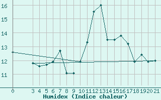 Courbe de l'humidex pour Lastovo