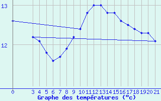 Courbe de tempratures pour Bilogora