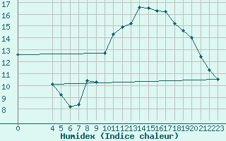 Courbe de l'humidex pour Saint-Haon (43)