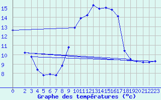 Courbe de tempratures pour Gros-Rderching (57)