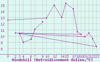 Courbe du refroidissement olien pour Biskra