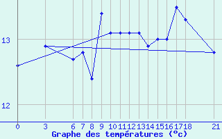 Courbe de tempratures pour Duzce