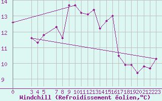 Courbe du refroidissement olien pour Ualand-Bjuland