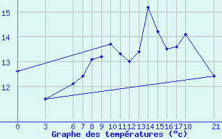 Courbe de tempratures pour Ordu