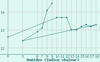 Courbe de l'humidex pour Ordu