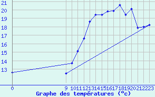 Courbe de tempratures pour Charmant (16)