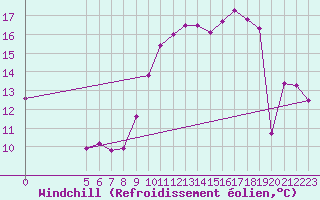 Courbe du refroidissement olien pour Saint-Maximin-la-Sainte-Baume (83)