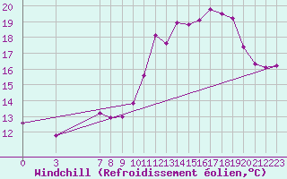 Courbe du refroidissement olien pour Douzy (08)