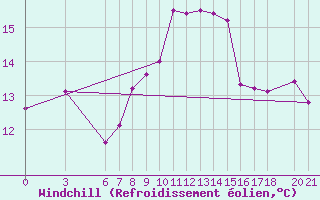 Courbe du refroidissement olien pour Bjelasnica