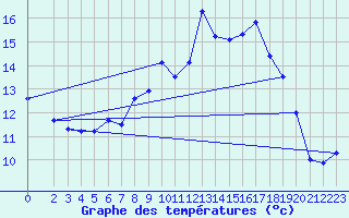 Courbe de tempratures pour Marienberg