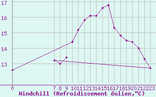 Courbe du refroidissement olien pour Valence d