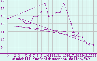 Courbe du refroidissement olien pour Bizerte