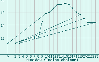 Courbe de l'humidex pour Lamballe (22)