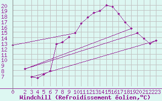 Courbe du refroidissement olien pour Wernigerode