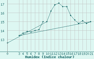 Courbe de l'humidex pour Sisak