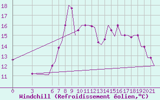 Courbe du refroidissement olien pour Gnes (It)