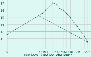 Courbe de l'humidex pour Byglandsfjord-Solbakken