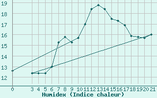 Courbe de l'humidex pour Split / Marjan