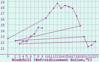Courbe du refroidissement olien pour Bad Marienberg