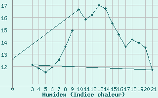 Courbe de l'humidex pour Dubrovnik / Gorica