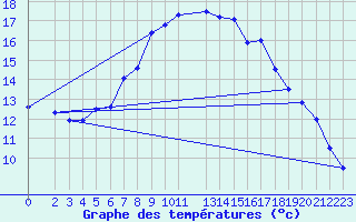 Courbe de tempratures pour Schauenburg-Elgershausen