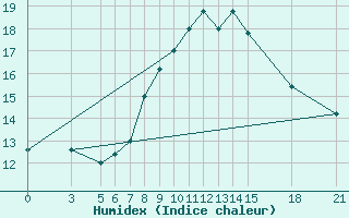 Courbe de l'humidex pour Passo Rolle