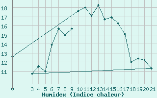 Courbe de l'humidex pour Podgorica / Golubovci