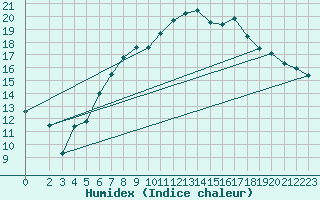 Courbe de l'humidex pour Eisenach